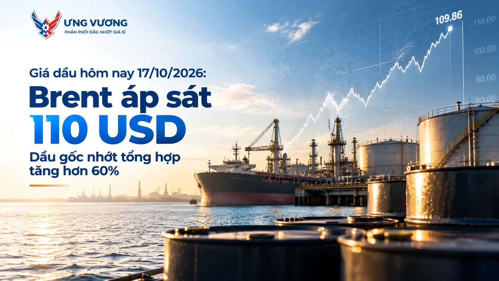 Giá dầu hôm nay 17/10/2026: Brent áp sát 110 USD, dầu gốc nhớt tổng hợp tăng hơn 60%