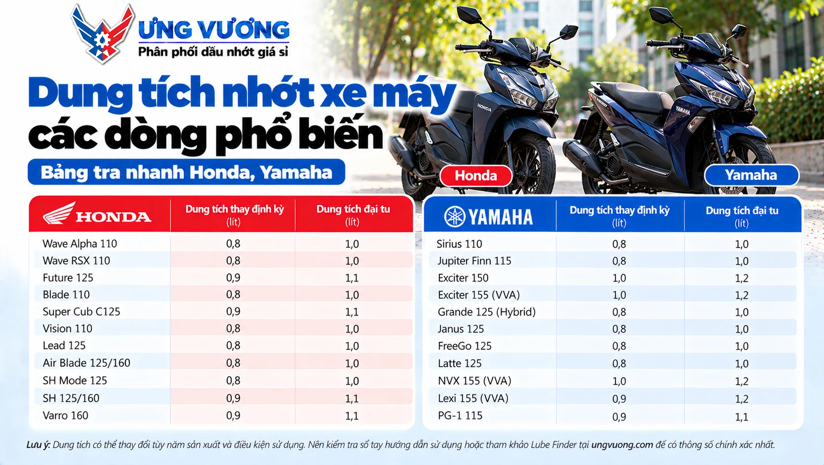 Dung tích nhớt xe máy các dòng phổ biến: bảng tra nhanh Honda, Yamaha